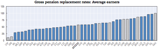replacement rates