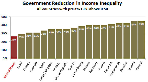 blog_income_inequality_government_reduction_1