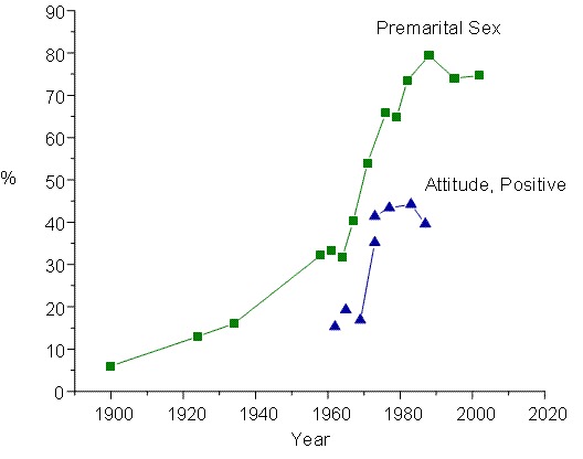 rise of premarital sex.gif