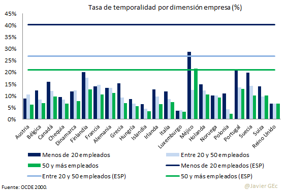 14. tasa temporal OCDE dimensión empresa